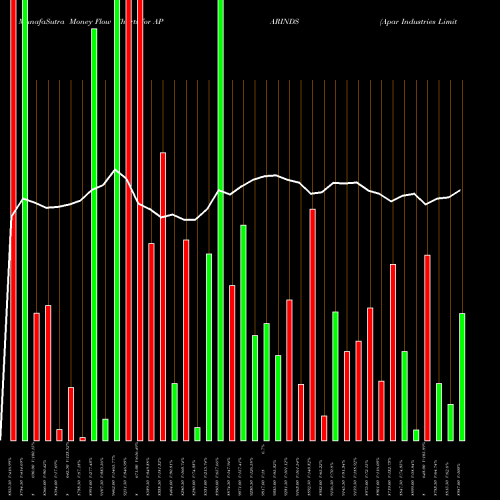 Money Flow charts share APARINDS Apar Industries Limited NSE Stock exchange 