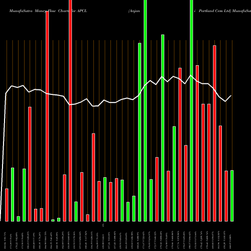 Money Flow charts share APCL Anjani Portland Cem Ltd NSE Stock exchange 