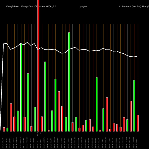 Money Flow charts share APCL_BE Anjani Portland Cem Ltd NSE Stock exchange 