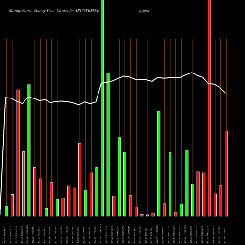 Money Flow charts share APCOTEXIND Apcotex Industries Limited NSE Stock exchange 