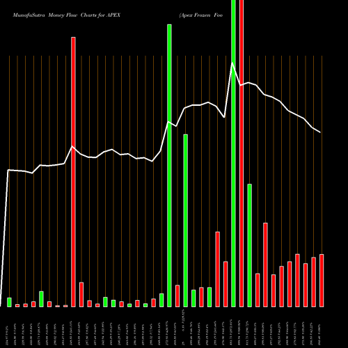 Money Flow charts share APEX Apex Frozen Foods Limited NSE Stock exchange 