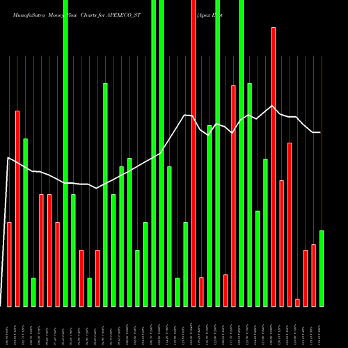 Money Flow charts share APEXECO_ST Apex Ecotech Limited NSE Stock exchange 
