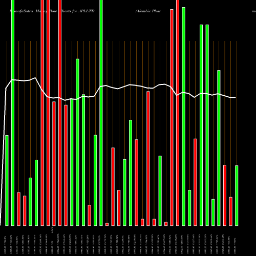 Money Flow charts share APLLTD Alembic Pharmaceuticals Limited NSE Stock exchange 