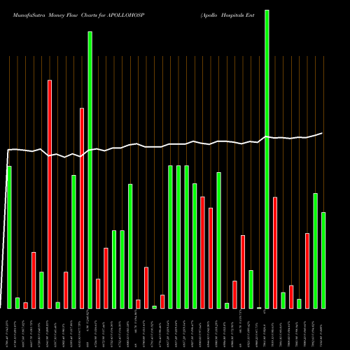 Money Flow charts share APOLLOHOSP Apollo Hospitals Enterprise Limited NSE Stock exchange 