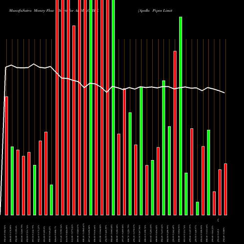 Money Flow charts share APOLLOPIPE Apollo Pipes Limited NSE Stock exchange 