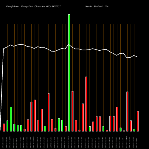 Money Flow charts share APOLSINHOT Apollo Sindoori Hotels Limited NSE Stock exchange 