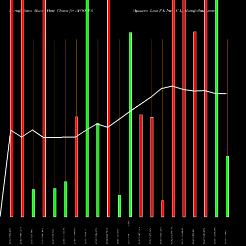 Money Flow charts share APOORVA Apoorva Leas F & Inv C L NSE Stock exchange 