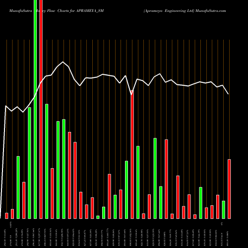 Money Flow charts share APRAMEYA_SM Aprameya Engineering Ltd NSE Stock exchange 