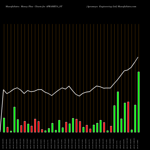 Money Flow charts share APRAMEYA_ST Aprameya Engineering Ltd NSE Stock exchange 