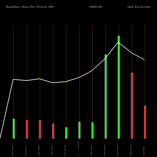 Money Flow charts share APSISAERO_SM Apsis Aerocom Limited NSE Stock exchange 