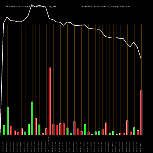 Money Flow charts share APS_SM Australian Prem Solar I L NSE Stock exchange 