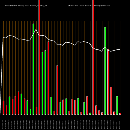 Money Flow charts share APS_ST Australian Prem Solar I L NSE Stock exchange 