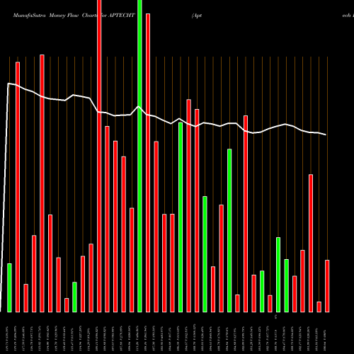 Money Flow charts share APTECHT Aptech Limited NSE Stock exchange 