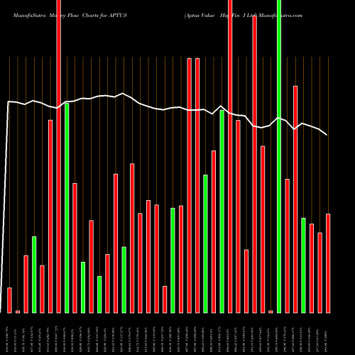 Money Flow charts share APTUS Aptus Value Hsg Fin I Ltd NSE Stock exchange 