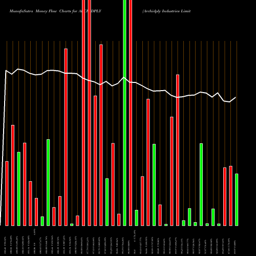 Money Flow charts share ARCHIDPLY Archidply Industries Limited NSE Stock exchange 