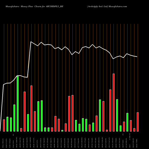 Money Flow charts share ARCHIDPLY_BE Archidply Ind. Ltd NSE Stock exchange 