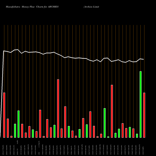 Money Flow charts share ARCHIES Archies Limited NSE Stock exchange 