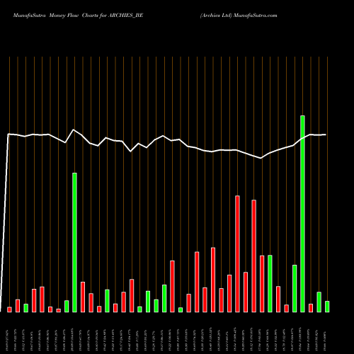 Money Flow charts share ARCHIES_BE Archies Ltd NSE Stock exchange 