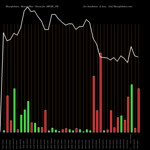 Money Flow charts share ARCIIL_SM Arc Insulation & Insu Ltd NSE Stock exchange 