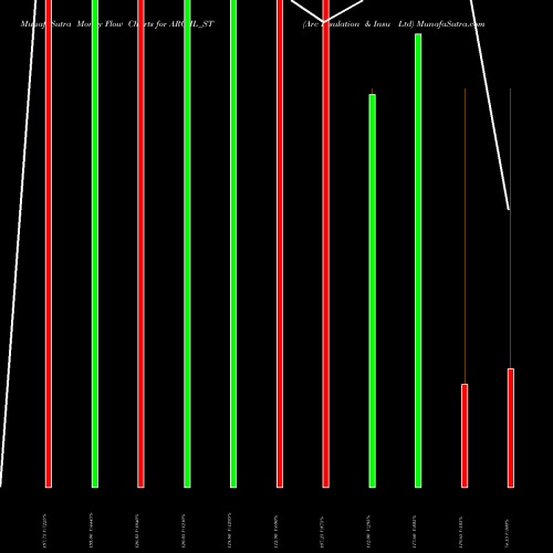 Money Flow charts share ARCIIL_ST Arc Insulation & Insu Ltd NSE Stock exchange 