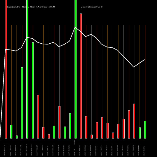 Money Flow charts share ARCIL Asset Reconstruc Co (i) L NSE Stock exchange 