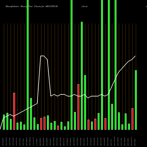 Money Flow charts share ARCOTECH Arcotech Limited NSE Stock exchange 