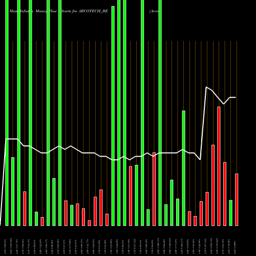 Money Flow charts share ARCOTECH_BE Arcotech Limited NSE Stock exchange 