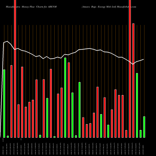 Money Flow charts share ARENM Amara Raja Energy Mob Ltd NSE Stock exchange 