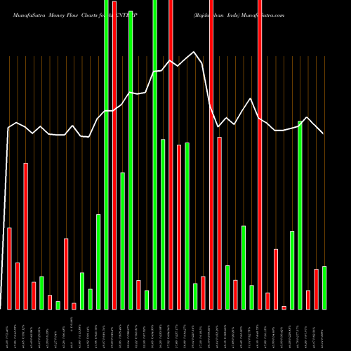 Money Flow charts share ARENTERP Rajdarshan Inds NSE Stock exchange 