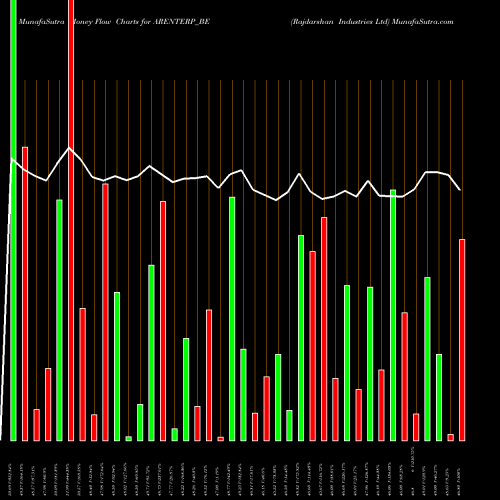 Money Flow charts share ARENTERP_BE Rajdarshan Industries Ltd NSE Stock exchange 