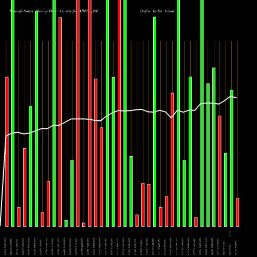 Money Flow charts share ARFIN_BE Arfin India Limited NSE Stock exchange 