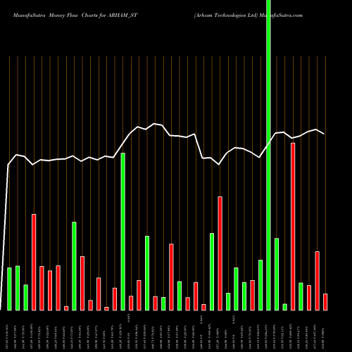 Money Flow charts share ARHAM_ST Arham Technologies Ltd NSE Stock exchange 