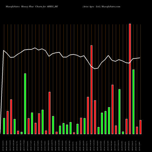 Money Flow charts share ARIES_BE Aries Agro Ltd. NSE Stock exchange 