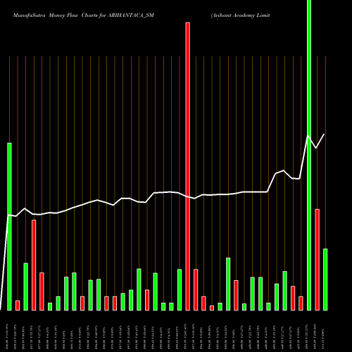Money Flow charts share ARIHANTACA_SM Arihant Academy Limited NSE Stock exchange 