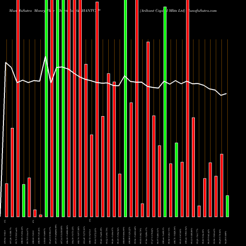 Money Flow charts share ARIHANTCAP Arihant Capital Mkts Ltd NSE Stock exchange 