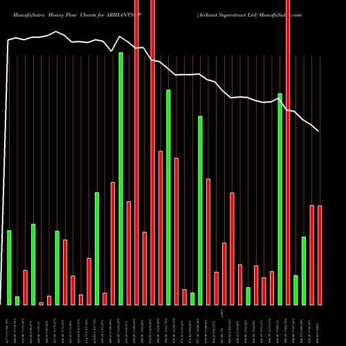 Money Flow charts share ARIHANTSUP Arihant Superstruct Ltd NSE Stock exchange 