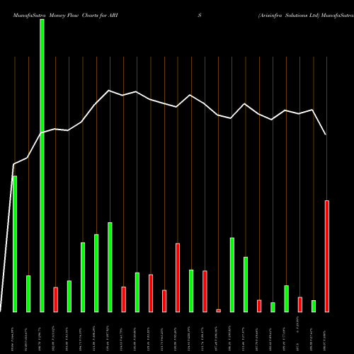 Money Flow charts share ARIS Arisinfra Solutions Ltd NSE Stock exchange 