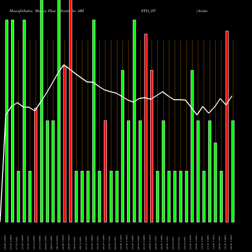 Money Flow charts share ARISTO_ST Aristo Bio T And Lifesc L NSE Stock exchange 