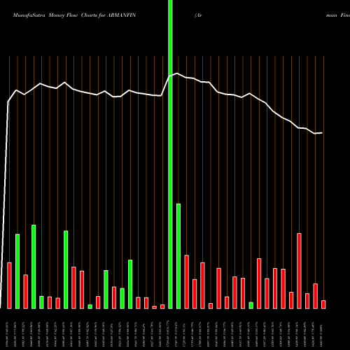 Money Flow charts share ARMANFIN Arman Financial NSE Stock exchange 