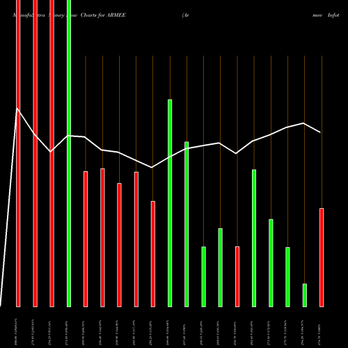 Money Flow charts share ARMEE Armee Infotech Limited NSE Stock exchange 