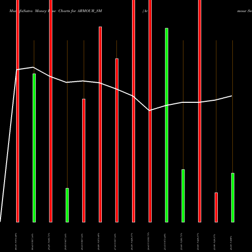 Money Flow charts share ARMOUR_SM Armour Security (india) L NSE Stock exchange 
