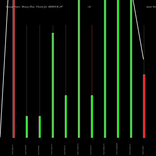 Money Flow charts share ARMOUR_ST Armour Security (india) L NSE Stock exchange 