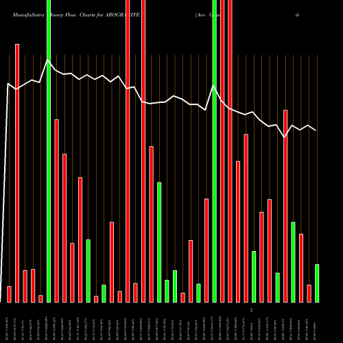 Money Flow charts share AROGRANITE Aro Granite Industries Limited NSE Stock exchange 