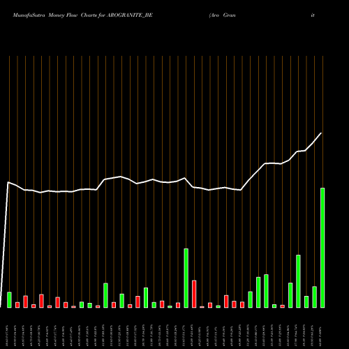 Money Flow charts share AROGRANITE_BE Aro Granite Ind. Ltd. NSE Stock exchange 