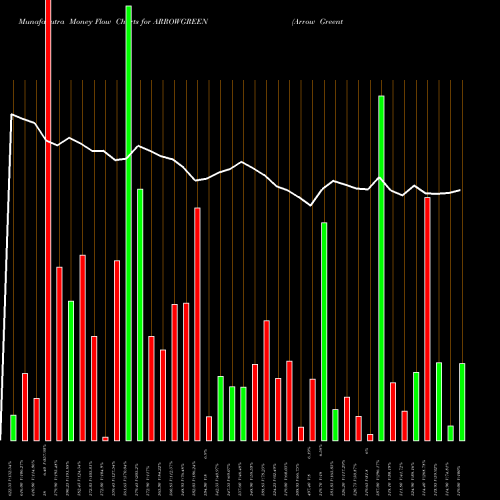 Money Flow charts share ARROWGREEN Arrow Greentech NSE Stock exchange 