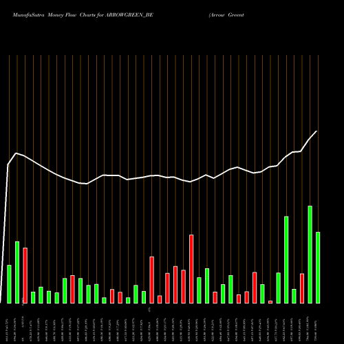 Money Flow charts share ARROWGREEN_BE Arrow Greentech Limited NSE Stock exchange 