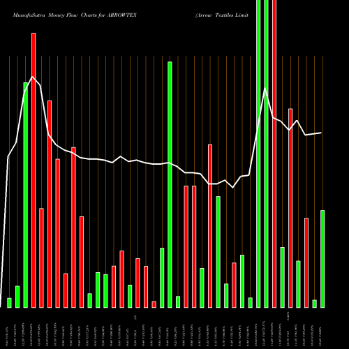 Money Flow charts share ARROWTEX Arrow Textiles Limited NSE Stock exchange 