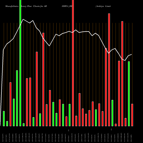 Money Flow charts share ARSHIYA_BE Arshiya Limited NSE Stock exchange 