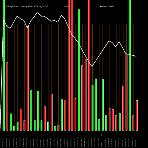 Money Flow charts share ARSHIYA_BZ Arshiya Limited NSE Stock exchange 