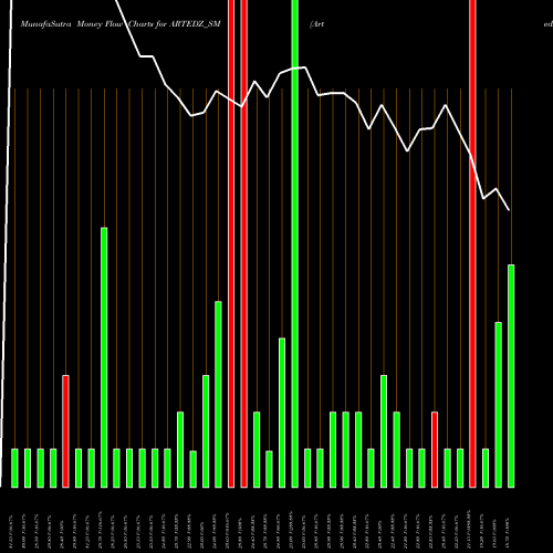 Money Flow charts share ARTEDZ_SM Artedz Fabs Limited NSE Stock exchange 